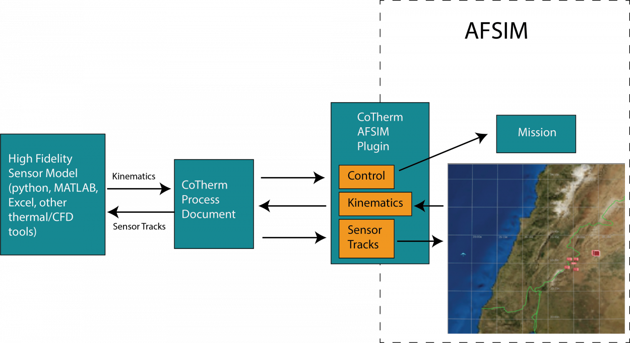 AFSIM CoTherm coupling diagram
