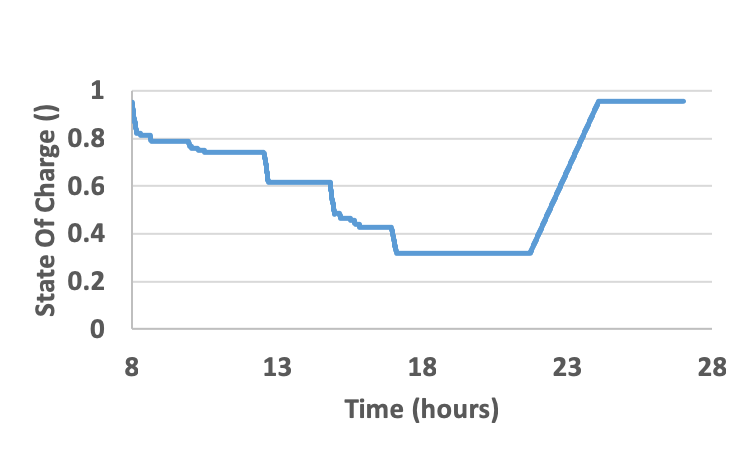 drive cycle battery state of charge graph