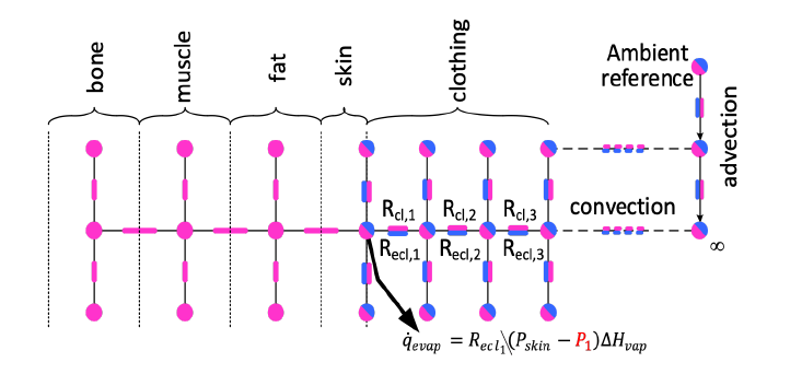 Advanced Clothing Model Equation