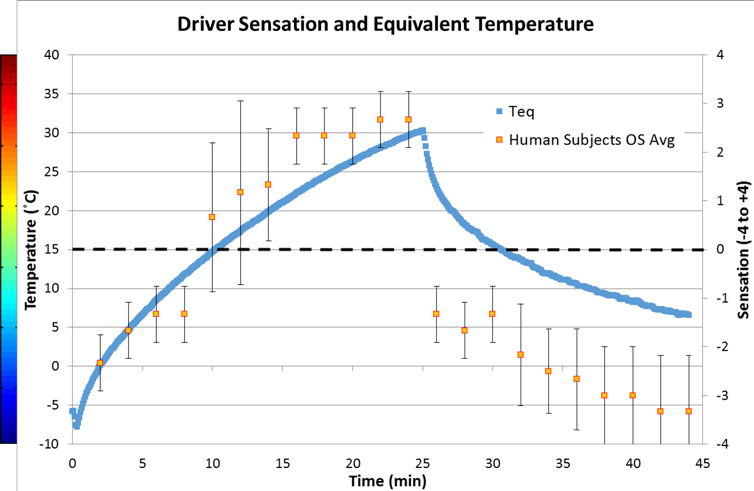 Driver Sensation and Equivalent Temperature