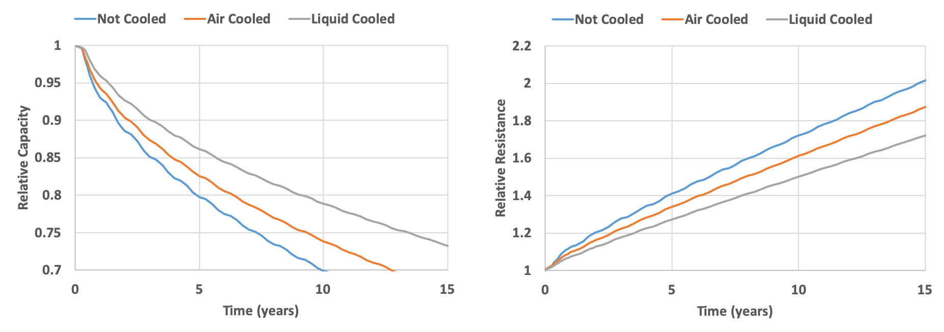 Battery Cooling Scenarios for Lifetime