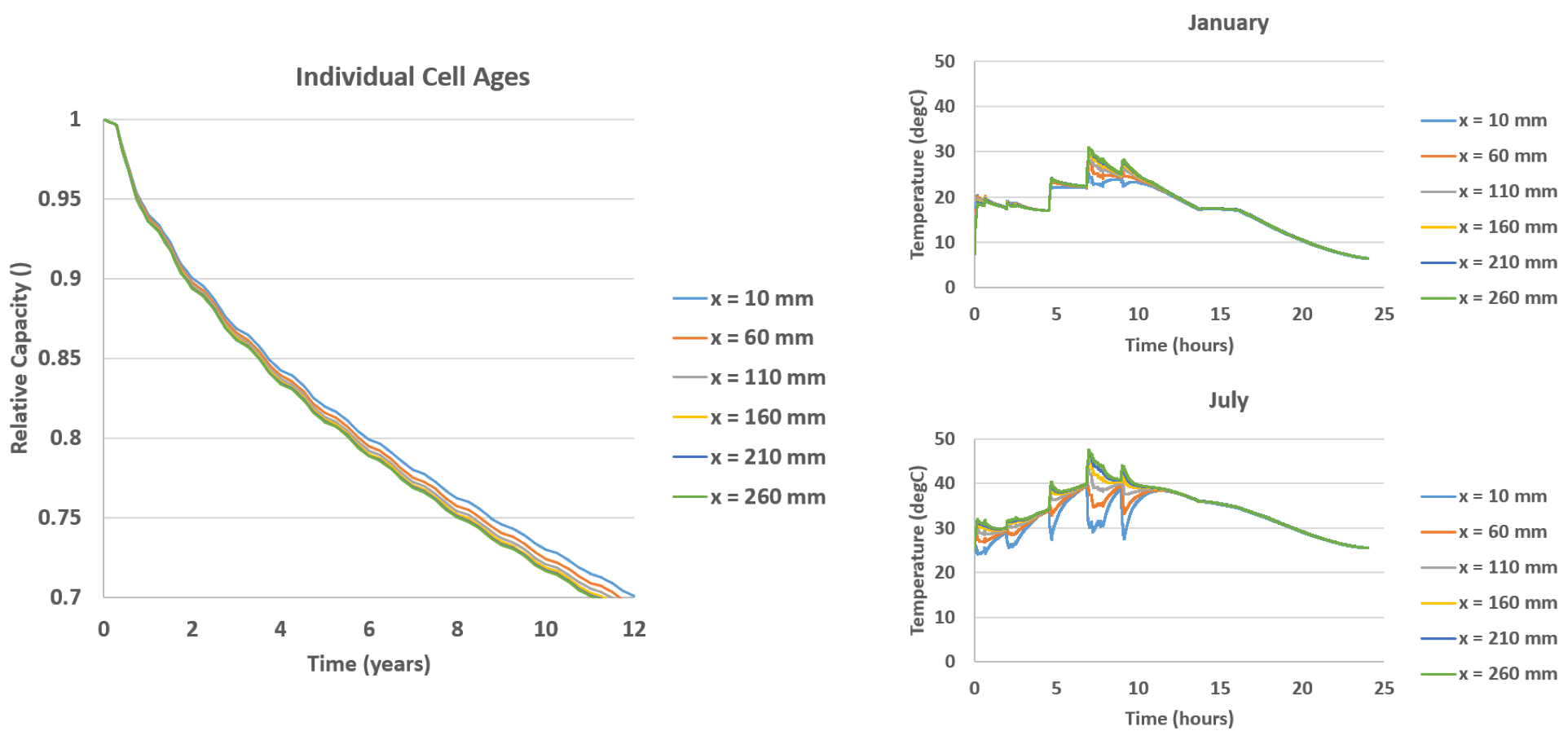 Cell Temperatures for Battery Cooling Scenarios