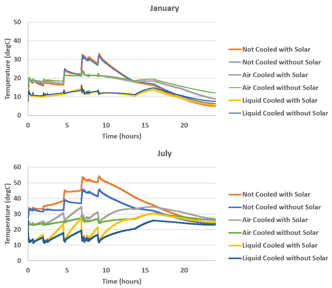 Solar Loading Effects on Battery Lifetime