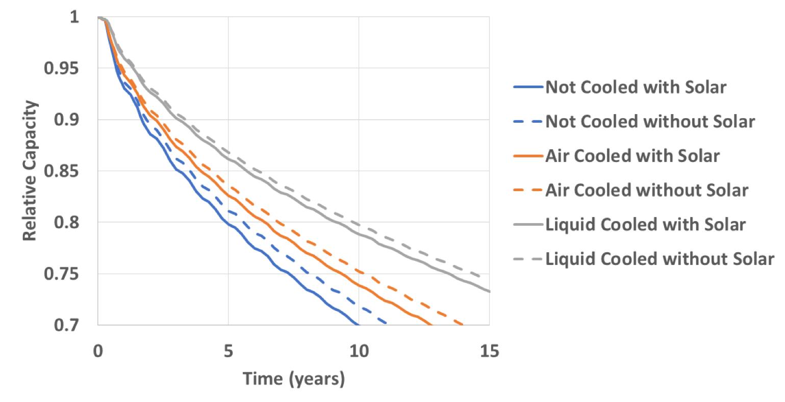 Solar Loading Effects on Cooling Strategies for Batteries
