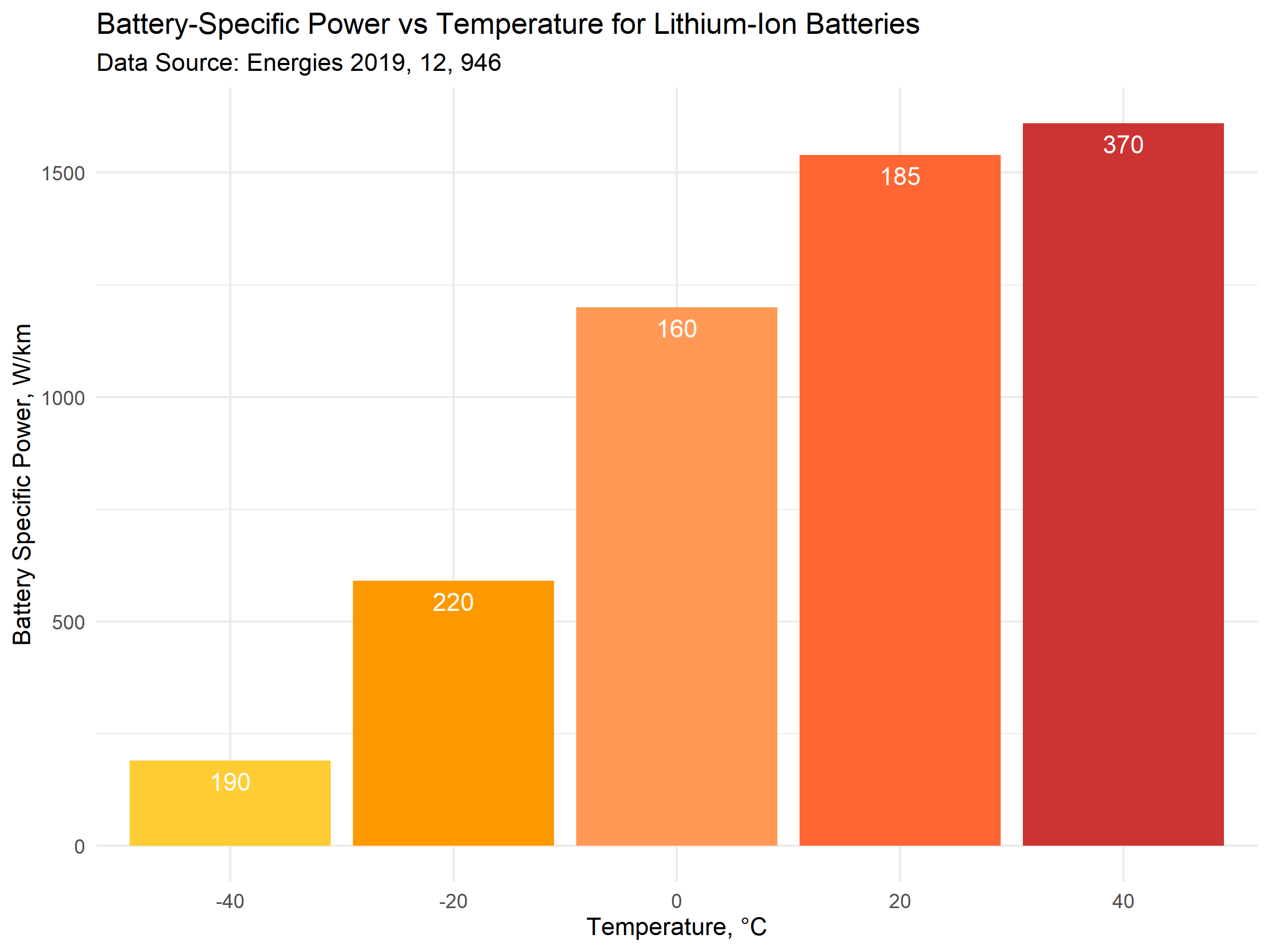 Battery_Specific_energy_consumption_Power_vs_Temp