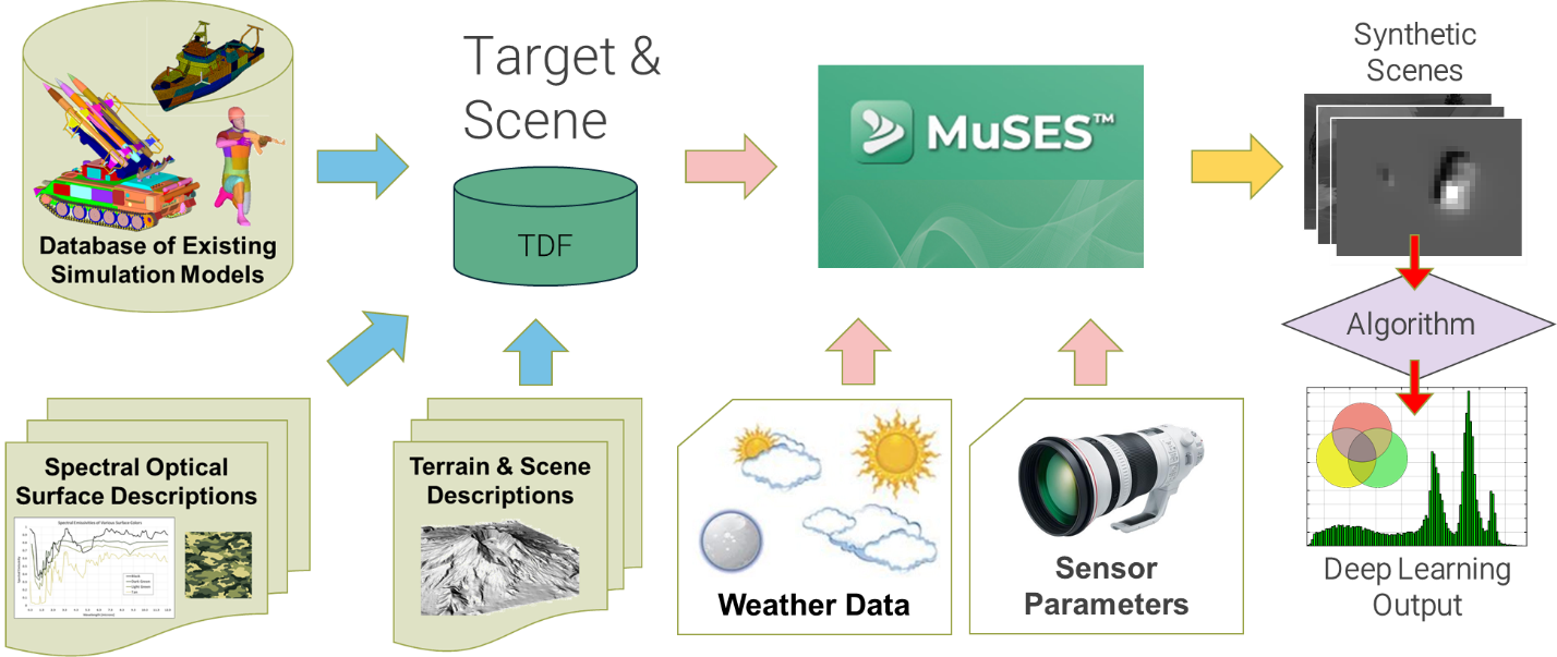 4_Scene Sim Strategy