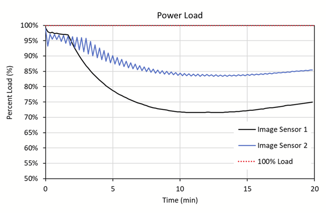 Normalized power load of two ADAS image sensors during cooldown