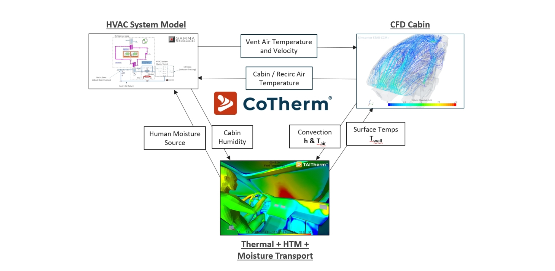CoTherm co-simulation diagram linking a Gamma Technologies HVAC system model, a STAR-CCM+ CFD cabin model, and TAITherm thermal/moisture transport model, exchanging vent air temperature, velocity, surface temps, convection coefficients, and cabin humidity data.