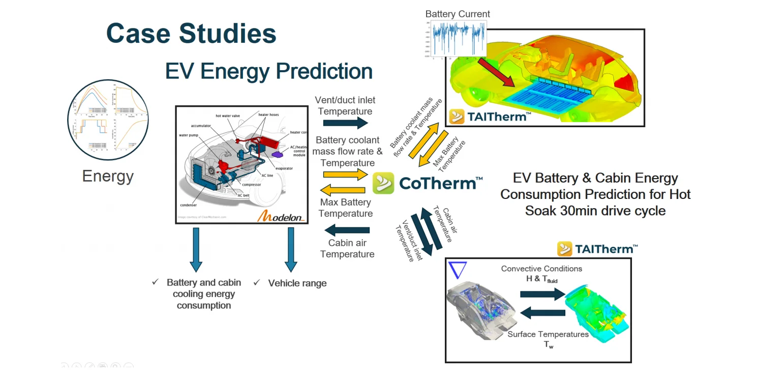 Diagram of EV energy prediction workflow linking HVAC, battery cooling, CFD, and thermal models to estimate cabin and battery energy use.