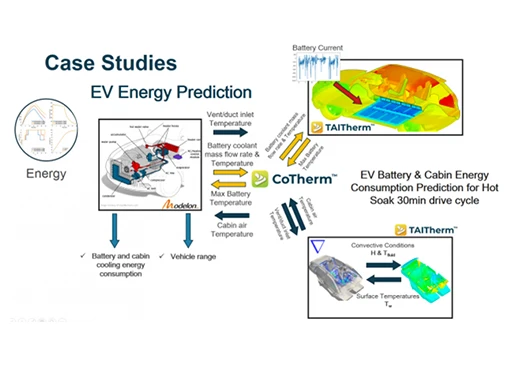 Case study diagram showing EV energy prediction workflow using Amesim and CoTherm tools, linking battery and cabin thermal simulations in TAITherm to predict energy consumption and vehicle range during a hot soak 30-minute drive cycle.