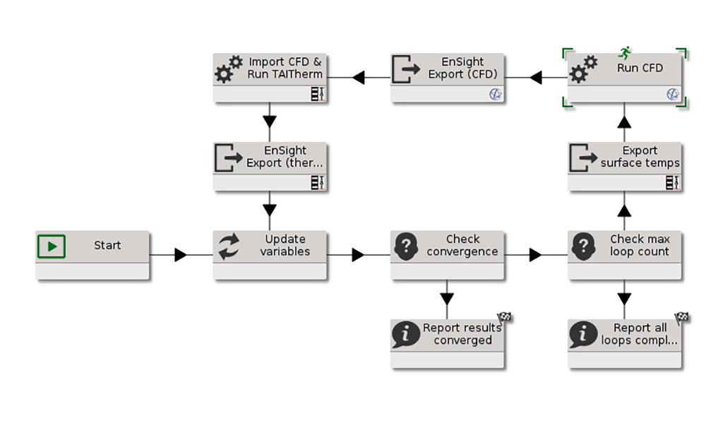 Flowchart of a CoTherm simulation workflow showing steps for running CFD, exporting data, updating variables, and checking convergence.