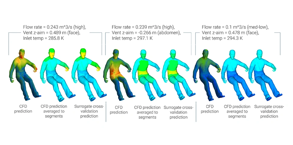 Comparison of thermal comfort simulations for a seated passenger under different airflow rates, showing CFD predictions and surrogate model validation.