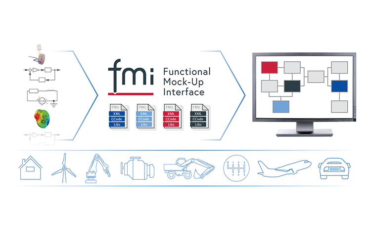 Diagram illustrating Functional Mock-Up Interface (FMI) workflow connecting simulation models to system integration and applications.