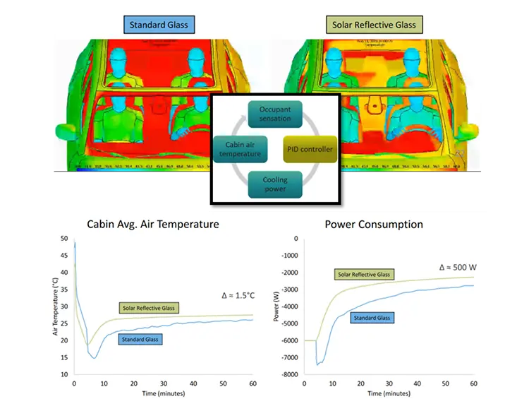 application-sample Comparison of standard vs. solar reflective glass showing cabin temperature and power consumption differences.