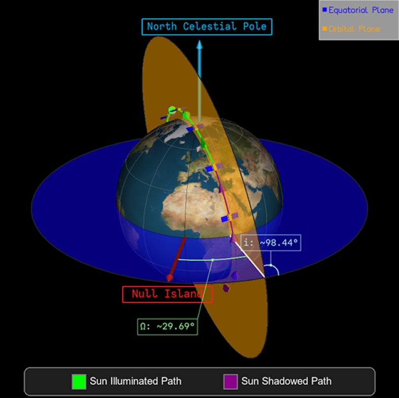 A 3D diagram of Earth showing orbital geometry. The globe is centered with Europe and Africa visible. A tilted orange plane (labeled “Orbital Plane”) intersects the Earth, while a blue horizontal plane (labeled “Equatorial Plane”) encircles it. The “North Celestial Pole” is marked above the globe with an upward arrow. A curved ground track path runs across the surface, colored green where illuminated by the Sun and purple where in shadow. “Null Island” is labeled near the equator off the west coast of Africa. Two angles are annotated: inclination (~98.44°) and another angle (~29.69°). A legend at the bottom explains the green and purple path colors.