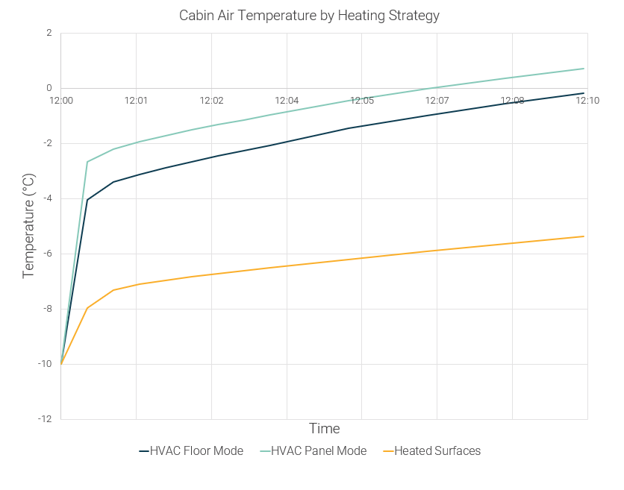 Cabin air temperature comparison across HVAC Floor Mode, HVAC Panel Mode, and Heated Surfaces Mode