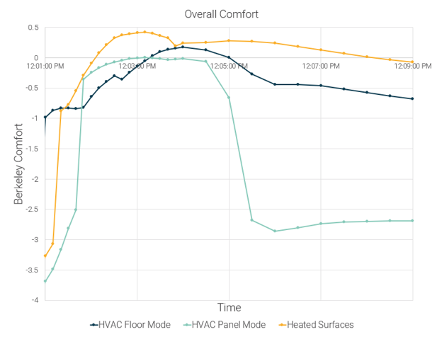 Berkeley Comfort scores over a drive cycle for HVAC and heated surfaces configurations