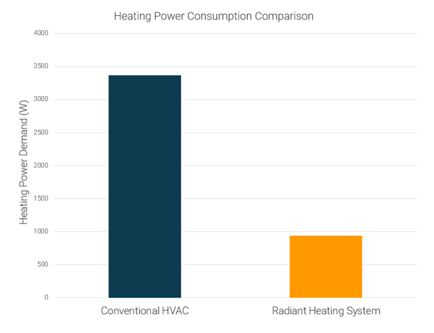 Chart comparing power consumption of conventional HVAC versus radiant heating systems